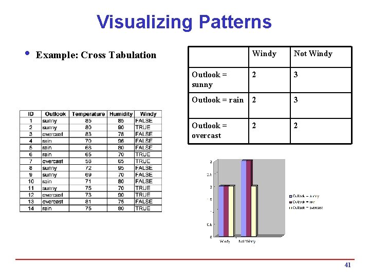 Visualizing Patterns i Example: Cross Tabulation Windy Not Windy Outlook = sunny 2 3