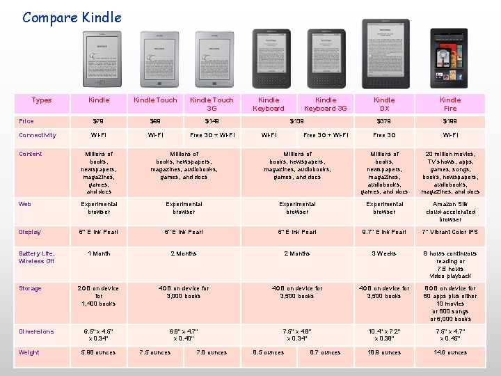 Compare Kindle Types Price Connectivity Kindle Touch 3 G $79 $99 $149 Wi-Fi Free