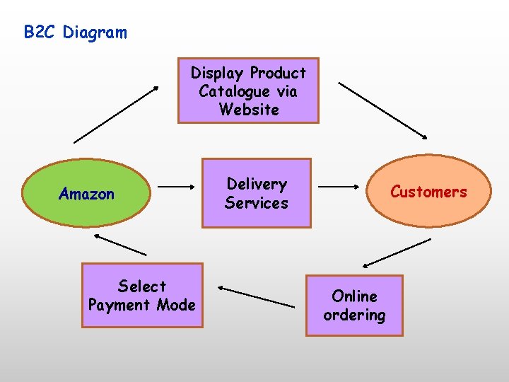 B 2 C Diagram Display Product Catalogue via Website Amazon Select Payment Mode Delivery