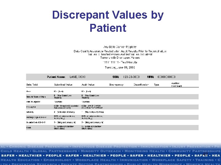 Discrepant Values by Patient 42 Discrepant Values by Patient 42