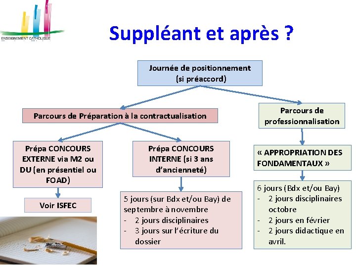 Suppléant et après ? Journée de positionnement (si préaccord) Parcours de Préparation à la