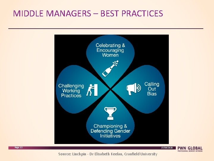 MIDDLE MANAGERS – BEST PRACTICES Page 12 17/09/2020 Source: Linchpin - Dr Elisabeth Keelan,