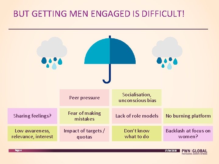 BUT GETTING MEN ENGAGED IS DIFFICULT! Peer pressure Socialisation, unconscious bias Sharing feelings? Fear