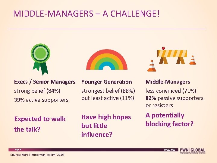 MIDDLE-MANAGERS – A CHALLENGE! Execs / Senior Managers Younger Generation Middle-Managers strong belief (84%)