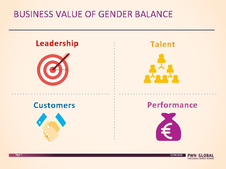 BUSINESS VALUE OF GENDER BALANCE Leadership Customers Page 7 Talent Performance 17/09/2020 