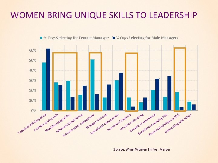 WOMEN BRING UNIQUE SKILLS TO LEADERSHIP % Orgs Selecting for Female Managers % Orgs