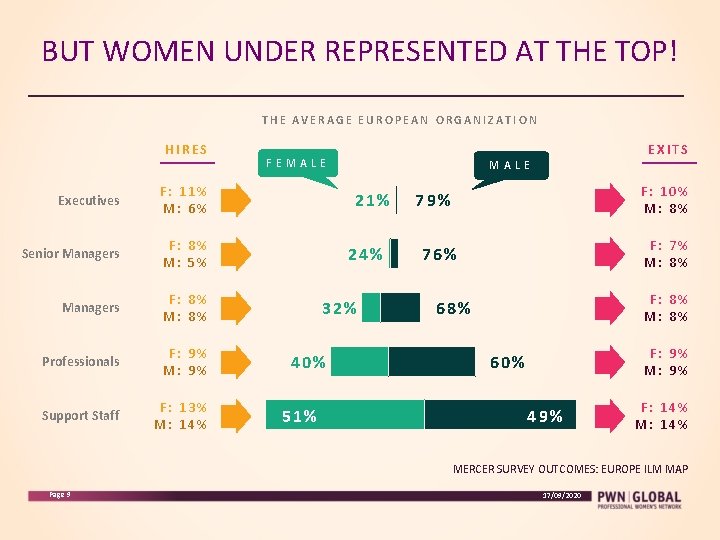 BUT WOMEN UNDER REPRESENTED AT THE TOP! THE AVERAGE EUROPEAN ORGANIZATION HIRES Executives F: