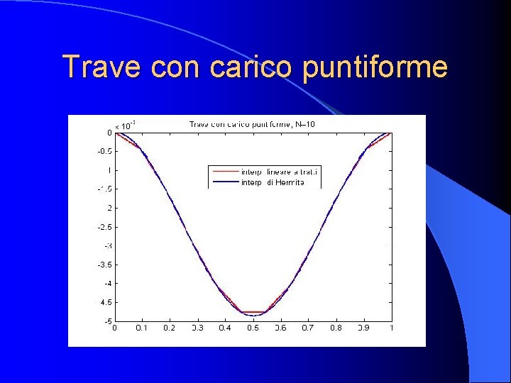 Trave con carico puntiforme 