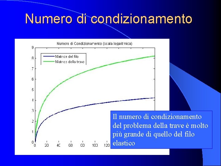 Numero di condizionamento Il numero di condizionamento del problema della trave è molto più