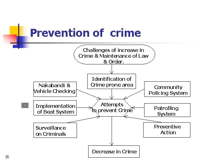 Prevention of crime Challenges of increase in Crime & Maintenance of Law & Order.