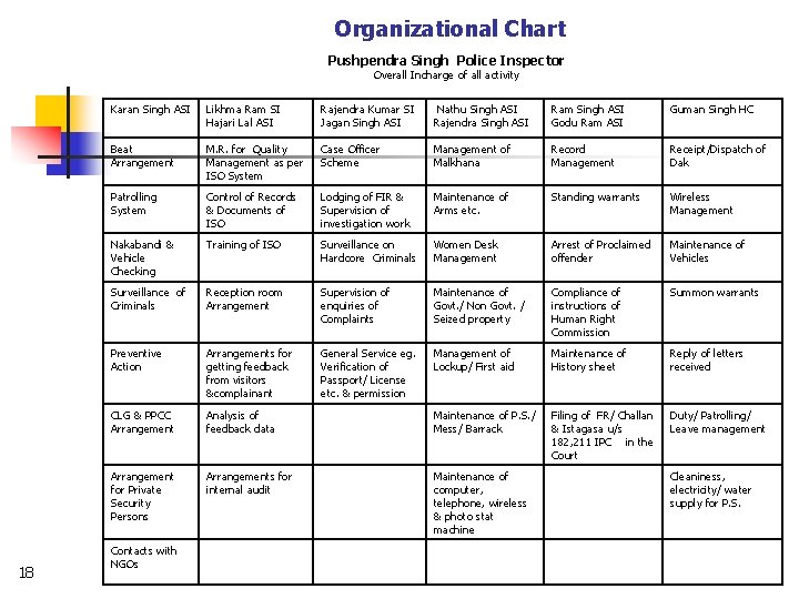 Organizational Chart Pushpendra Singh Police Inspector Overall Incharge of all activity 18 Karan Singh