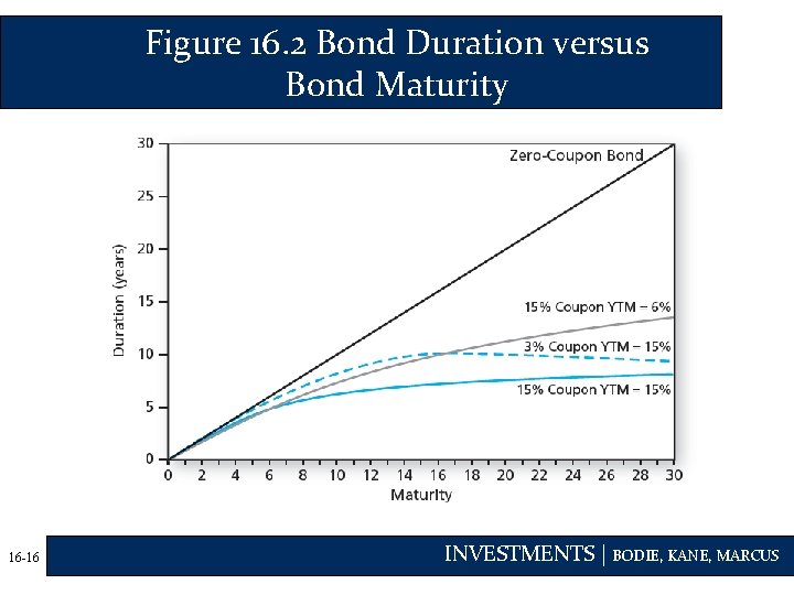 Figure 16. 2 Bond Duration versus Bond Maturity 16 -16 INVESTMENTS | BODIE, KANE,