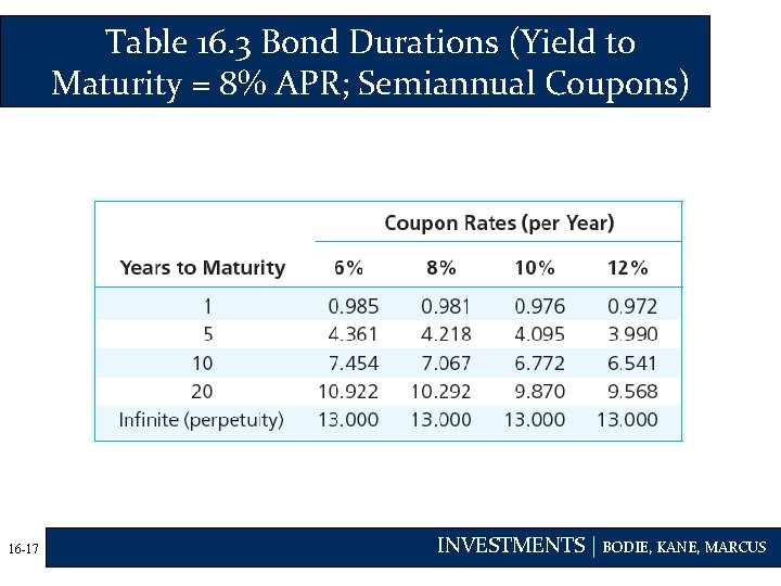 Table 16. 3 Bond Durations (Yield to Maturity = 8% APR; Semiannual Coupons) 16