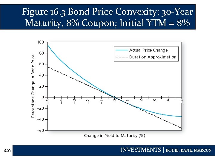 Figure 16. 3 Bond Price Convexity: 30 -Year Maturity, 8% Coupon; Initial YTM =