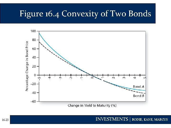 Figure 16. 4 Convexity of Two Bonds 16 -23 INVESTMENTS | BODIE, KANE, MARCUS