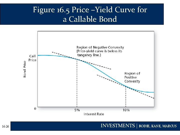 Figure 16. 5 Price –Yield Curve for a Callable Bond 16 -26 INVESTMENTS |