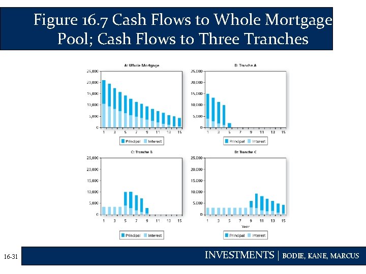 Figure 16. 7 Cash Flows to Whole Mortgage Pool; Cash Flows to Three Tranches