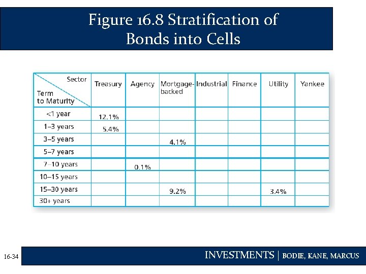 Figure 16. 8 Stratification of Bonds into Cells 16 -34 INVESTMENTS | BODIE, KANE,