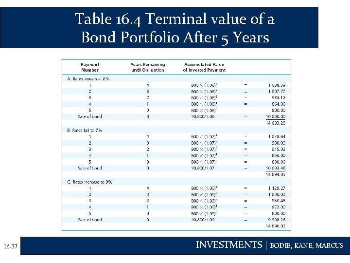 Table 16. 4 Terminal value of a Bond Portfolio After 5 Years 16 -37