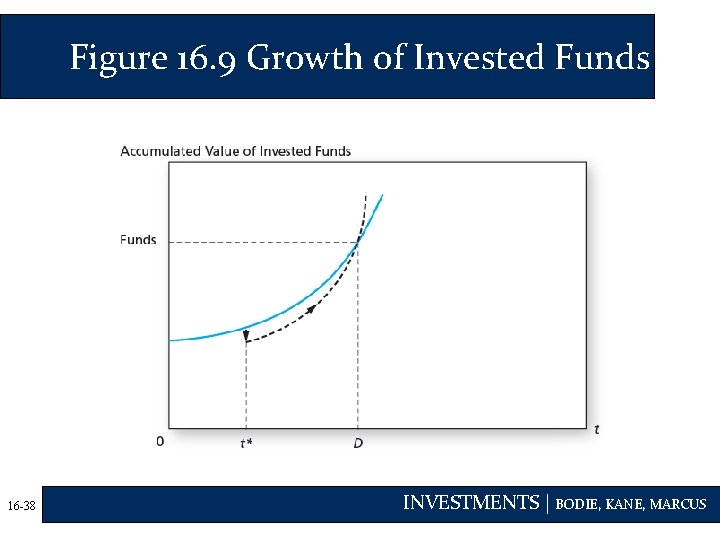 Figure 16. 9 Growth of Invested Funds 16 -38 INVESTMENTS | BODIE, KANE, MARCUS