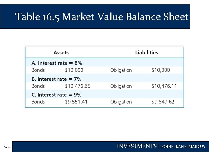 Table 16. 5 Market Value Balance Sheet 16 -39 INVESTMENTS | BODIE, KANE, MARCUS