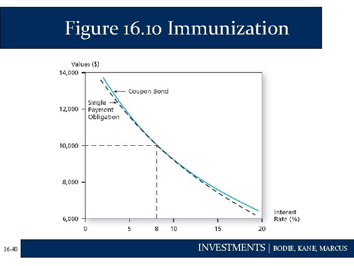 Figure 16. 10 Immunization 16 -40 INVESTMENTS | BODIE, KANE, MARCUS 