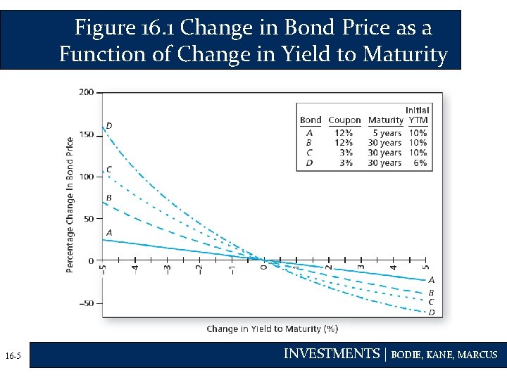 Figure 16. 1 Change in Bond Price as a Function of Change in Yield