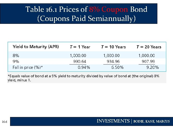 Table 16. 1 Prices of 8% Coupon Bond (Coupons Paid Semiannually) 16 -6 INVESTMENTS