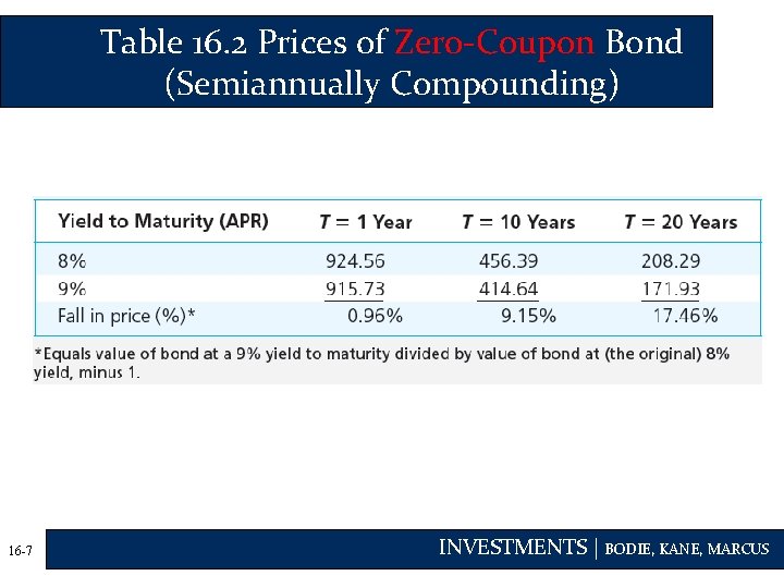 Table 16. 2 Prices of Zero-Coupon Bond (Semiannually Compounding) 16 -7 INVESTMENTS | BODIE,