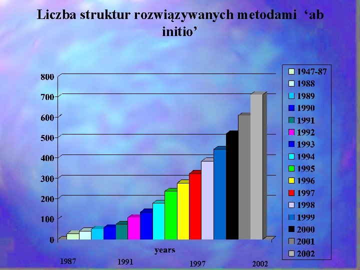 Liczba struktur rozwiązywanych metodami ‘ab initio’ 1987 1991 1997 2002 Liczba struktur rozwiązywanych metodami ‘ab initio’ 1987 1991 1997 2002