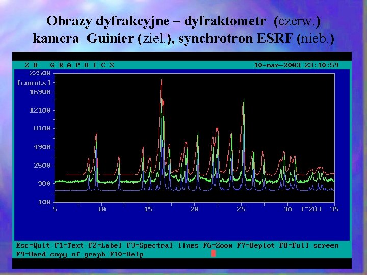 Obrazy dyfrakcyjne – dyfraktometr (czerw. ) kamera Guinier (ziel. ), synchrotron ESRF (nieb. )