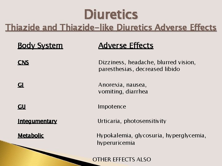 Diuretics Thiazide and Thiazide-like Diuretics Adverse Effects Body System Adverse Effects CNS Dizziness, headache,