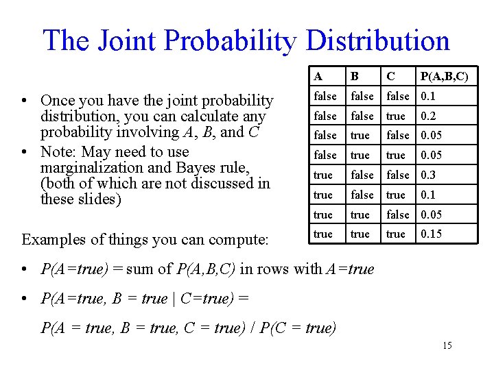 The Joint Probability Distribution A B C P(A, B, C) • Once you have