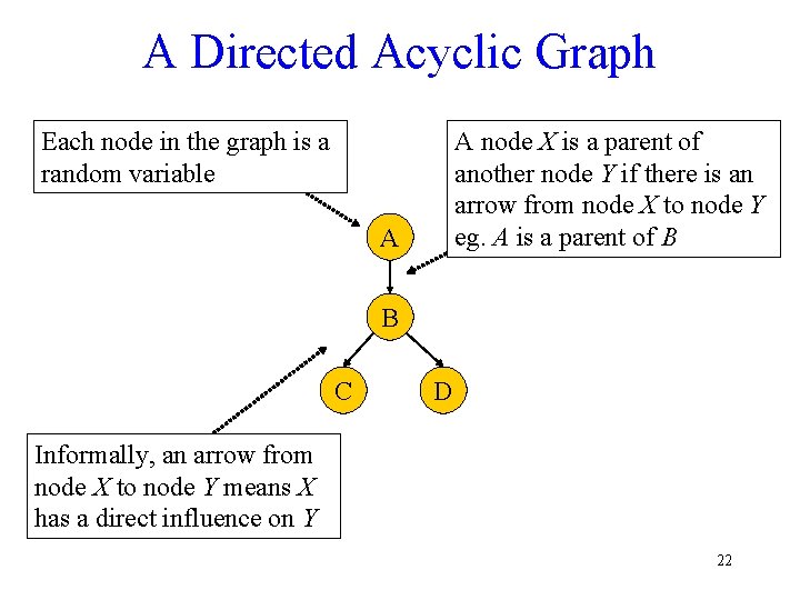 A Directed Acyclic Graph Each node in the graph is a random variable A