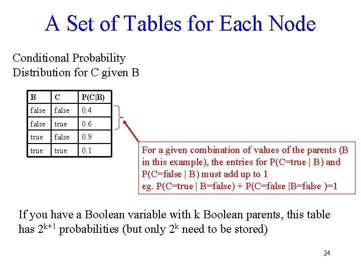 A Set of Tables for Each Node Conditional Probability Distribution for C given B