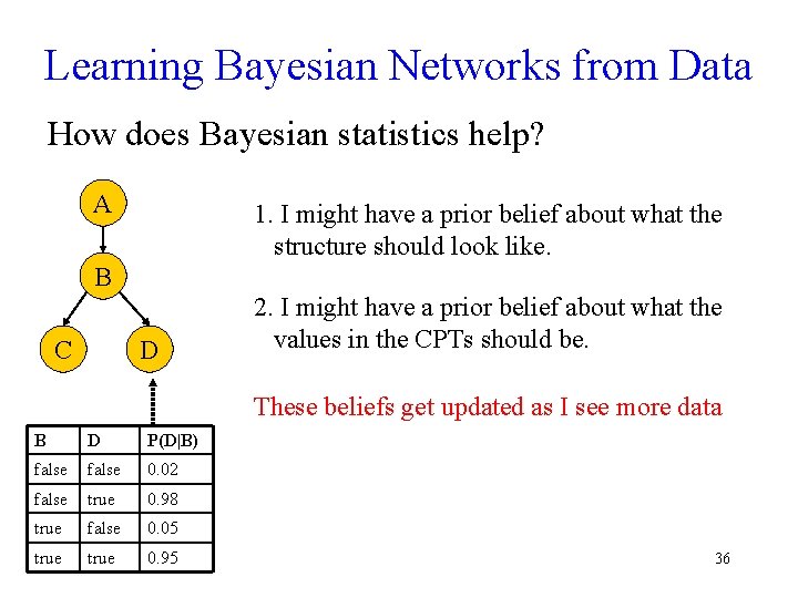 Learning Bayesian Networks from Data How does Bayesian statistics help? A 1. I might