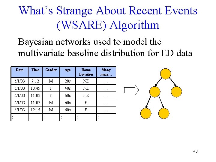 What’s Strange About Recent Events (WSARE) Algorithm Bayesian networks used to model the multivariate