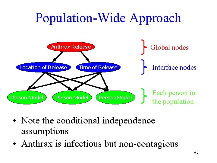 Population-Wide Approach Global nodes Anthrax Release Location of Release Person Model Time of Release