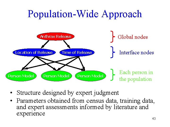 Population-Wide Approach Global nodes Anthrax Release Location of Release Person Model Time of Release