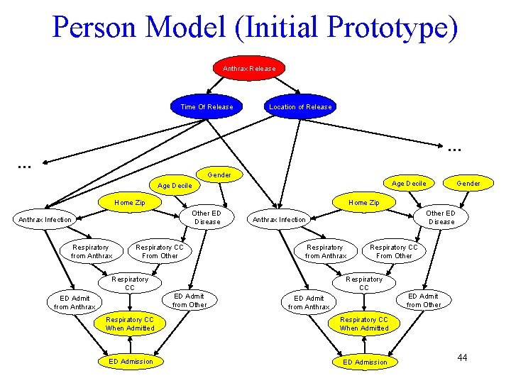 Person Model (Initial Prototype) Anthrax Release Time Of Release Location of Release … …