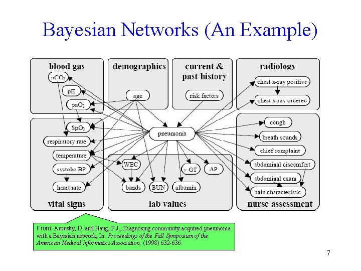 Bayesian Networks (An Example) From: Aronsky, D. and Haug, P. J. , Diagnosing community-acquired
