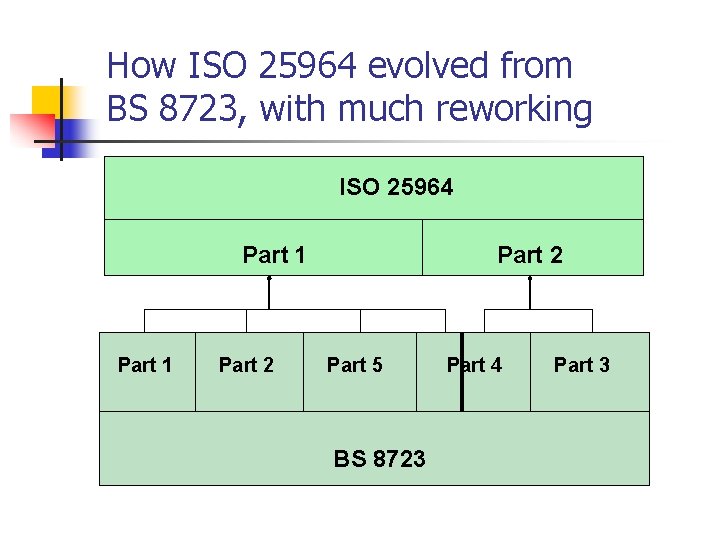How ISO 25964 evolved from BS 8723, with much reworking ISO 25964 Part 1