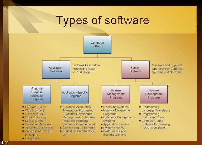 Types of software 4 -20 