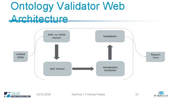 Ontology Validator Web Architecture 02/11/2020 Sem. Test | F-Interop Project 10 