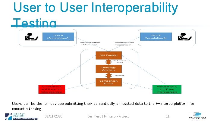 User to User Interoperability Testing Users can be the Io. T devices submitting their
