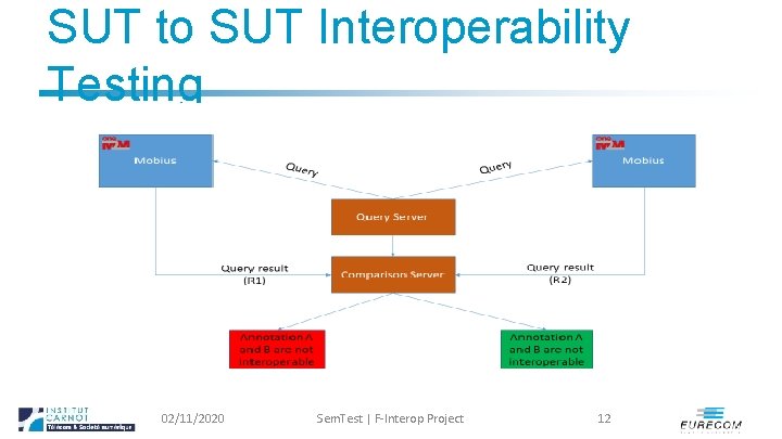 SUT to SUT Interoperability Testing 02/11/2020 Sem. Test | F-Interop Project 12 