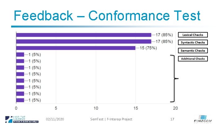 Feedback – Conformance Test 02/11/2020 Sem. Test | F-Interop Project 17 