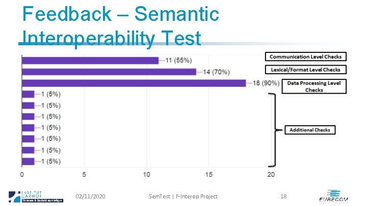 Feedback – Semantic Interoperability Test 02/11/2020 Sem. Test | F-Interop Project 18 