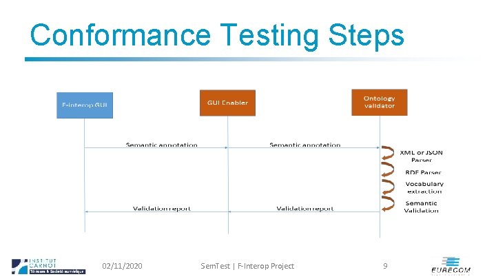 Conformance Testing Steps 02/11/2020 Sem. Test | F-Interop Project 9 