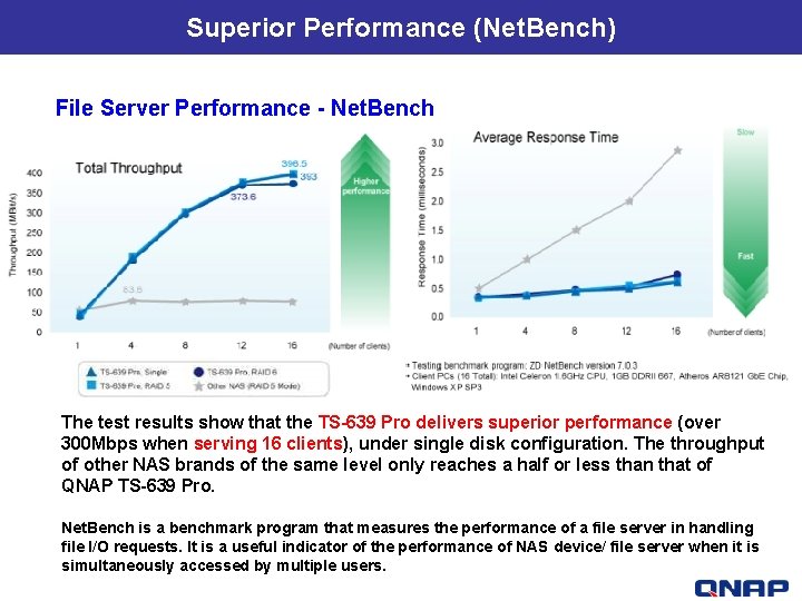 Superior Performance (Net. Bench) File Server Performance - Net. Bench The test results show